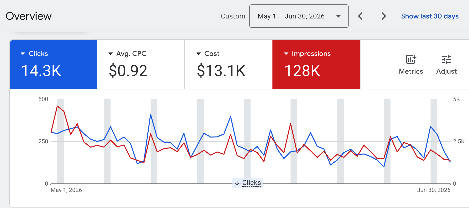 Google Ads account overview showing 14.3K clicks, $0.92 average CPC, $13.1K cost and 128K impressions over a two-month period.