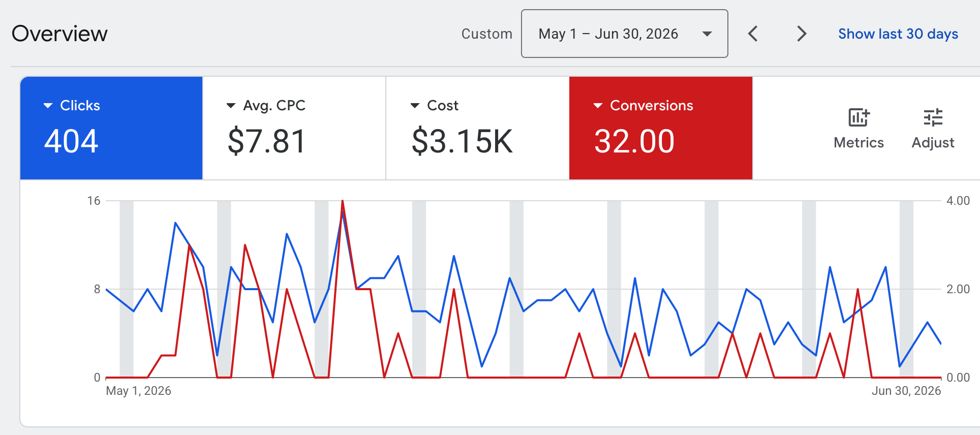 Google Ads account overview showing 404 clicks, $7.81 average CPC, $3.15K cost and 32 conversions over a two-month period.